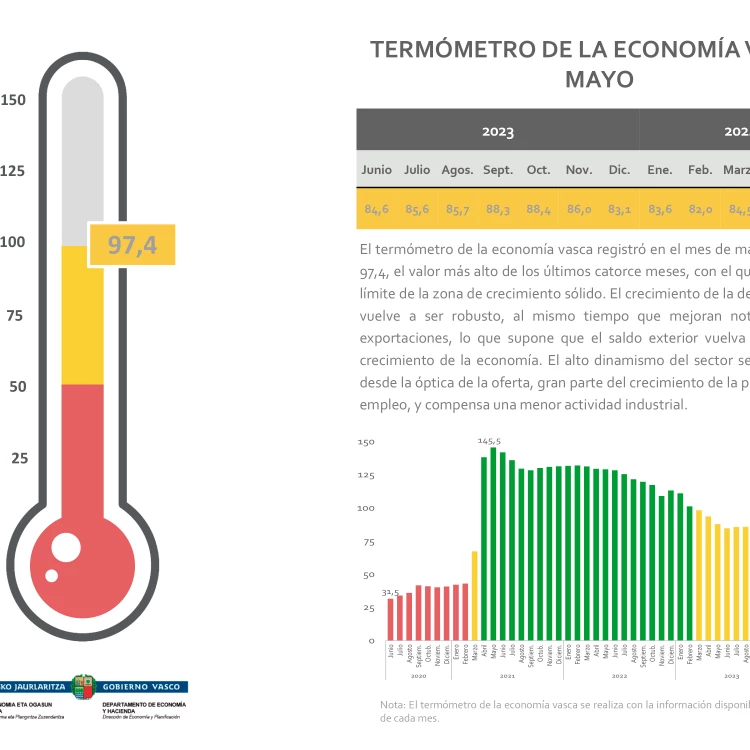 Imagen relacionada de mejora economica en euskadi en mayo