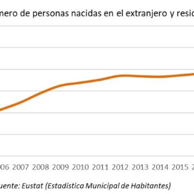 Imagen relacionada de percepcion juventud euskadi inmigracion extranjera