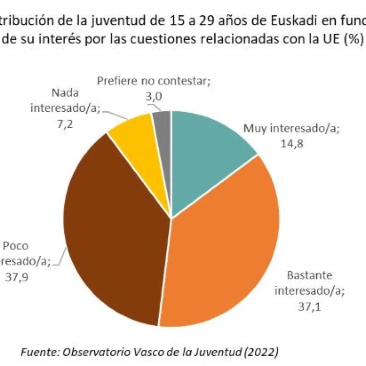 Imagen relacionada de interes jovenes vascos union europea