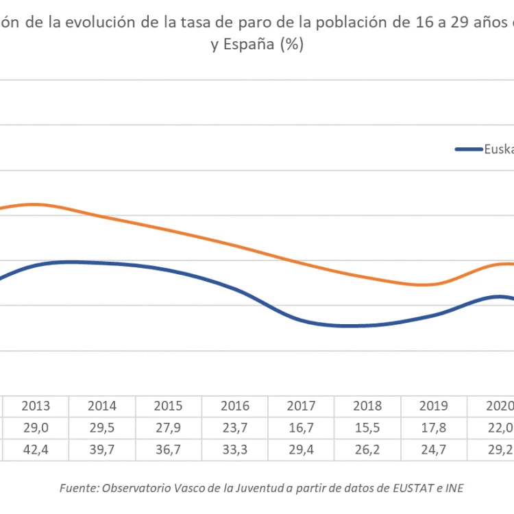 Imagen relacionada de descenso desempleo juvenil euskadi