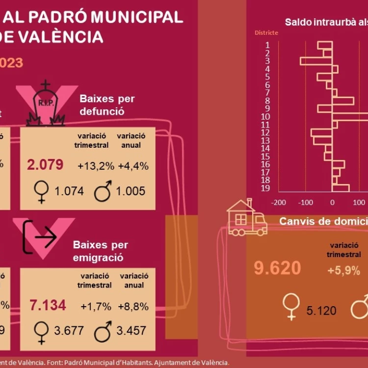 Imagen relacionada de aumento poblacion valencia 2023