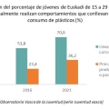 Imagen relacionada de juventud espanola reduccion consumo plasticos