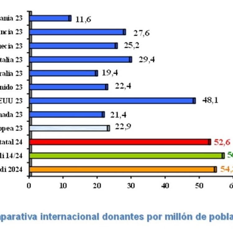 Imagen relacionada de informe donaciones trasplantes euskadi 2024