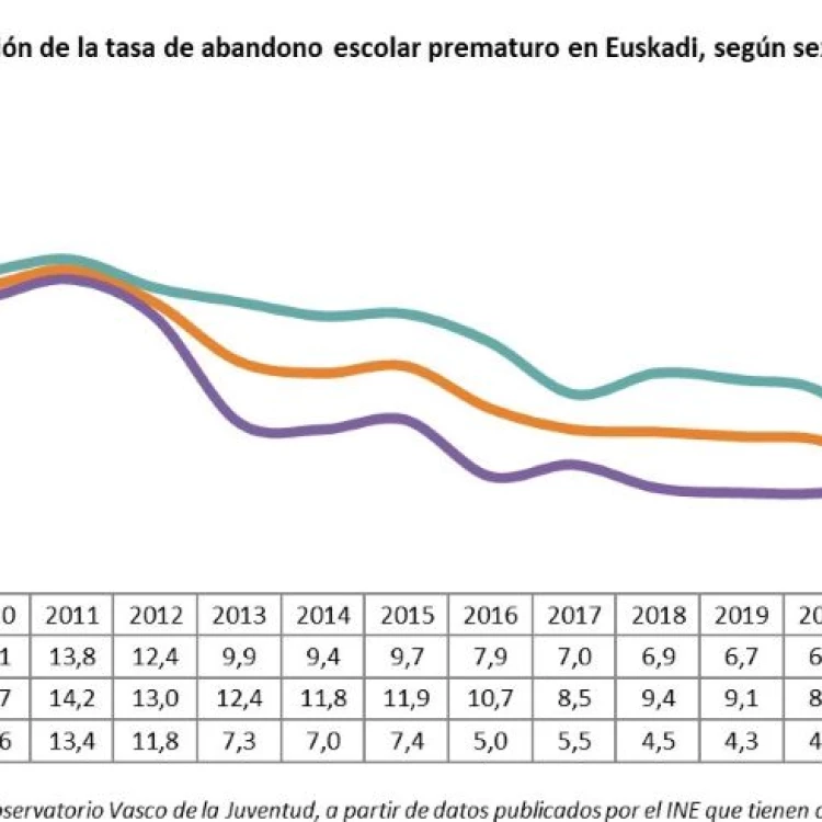 Imagen relacionada de abandono escolar euskadi media espanola europea