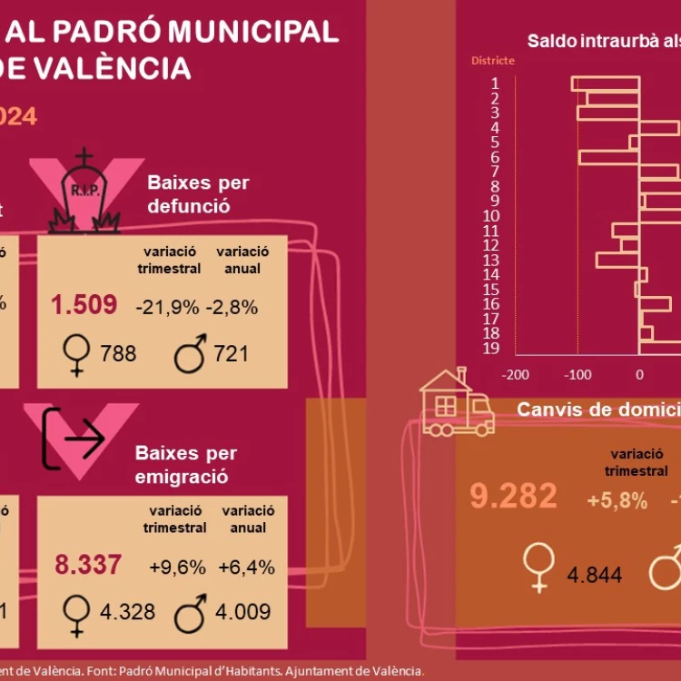 Imagen relacionada de valencia crece poblacion 2024