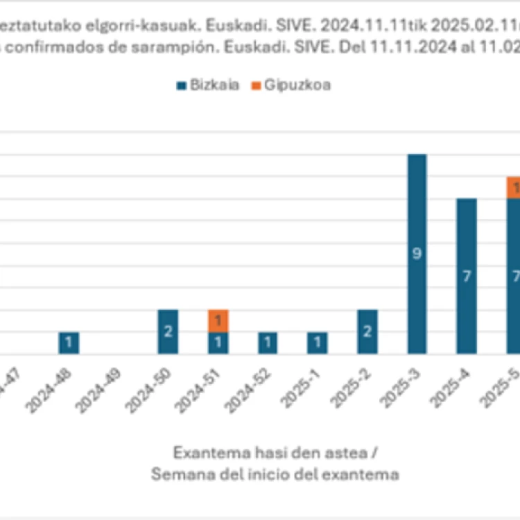 Imagen relacionada de disminucion sarampion euskadi vacunacion