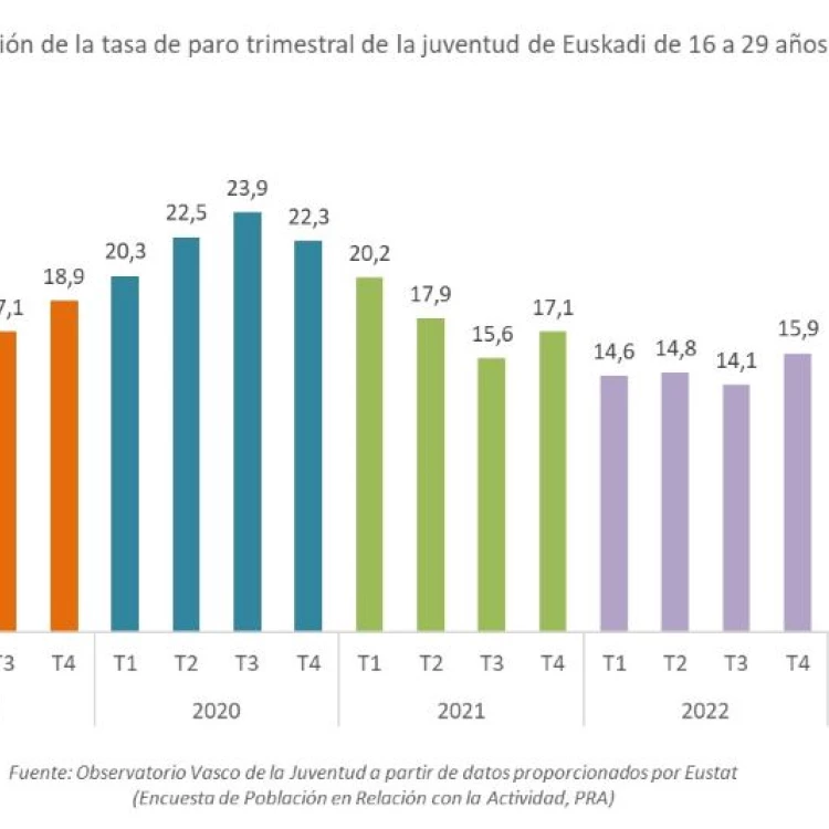 Imagen relacionada de aumenta tasa desempleo juvenil euskadi 2023