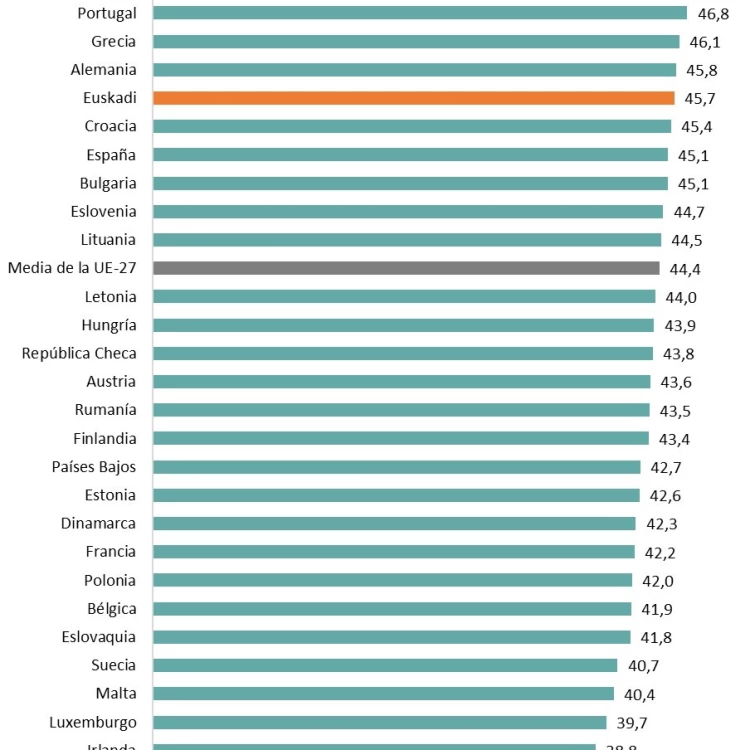 Imagen relacionada de euskadi ratio jovenes mayores