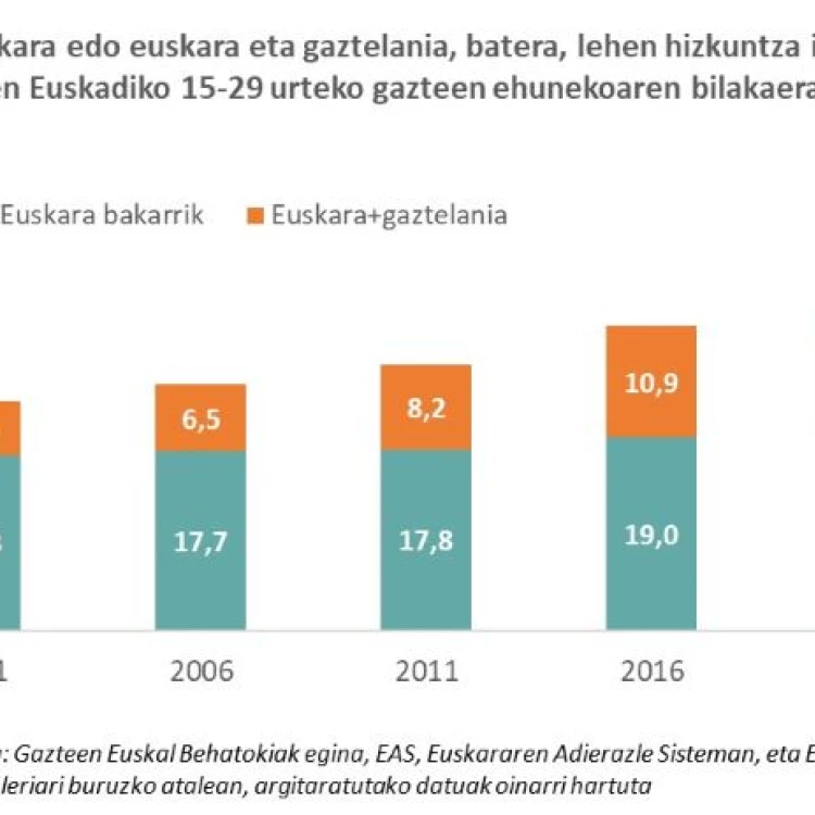 Imagen relacionada de el euskara lengua materna 31 jovenes euskadi