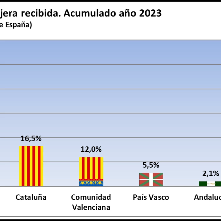 Imagen relacionada de comunidad madrid inversion extranjera 2023